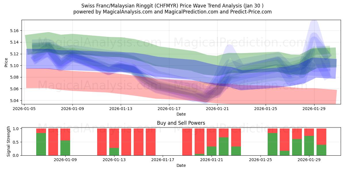  فرانک سوئیس/رینگیت مالزی (CHFMYR) Support and Resistance area (29 Jan) 