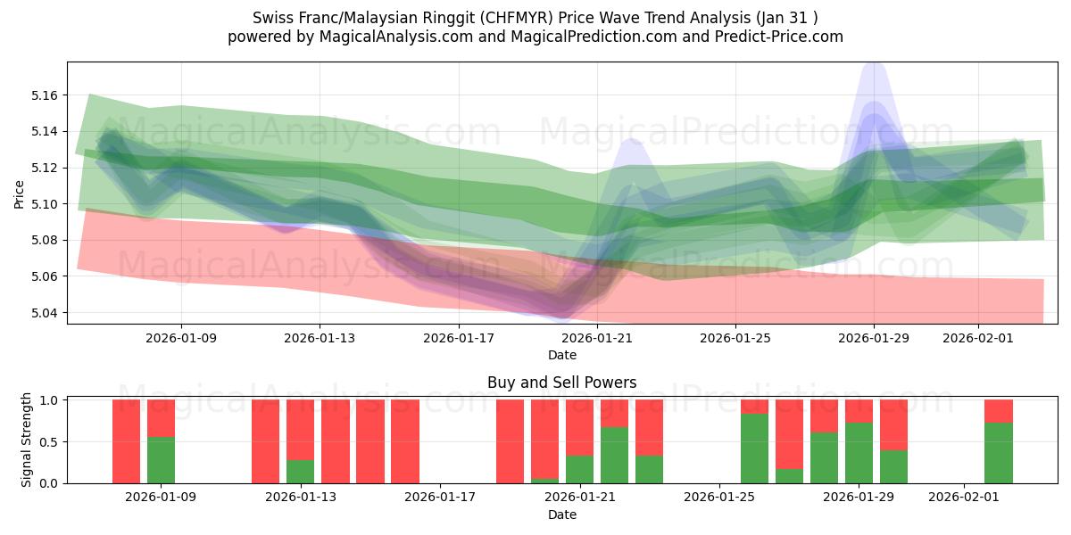  Franco svizzero/Ringgit malese (CHFMYR) Support and Resistance area (30 Jan) 