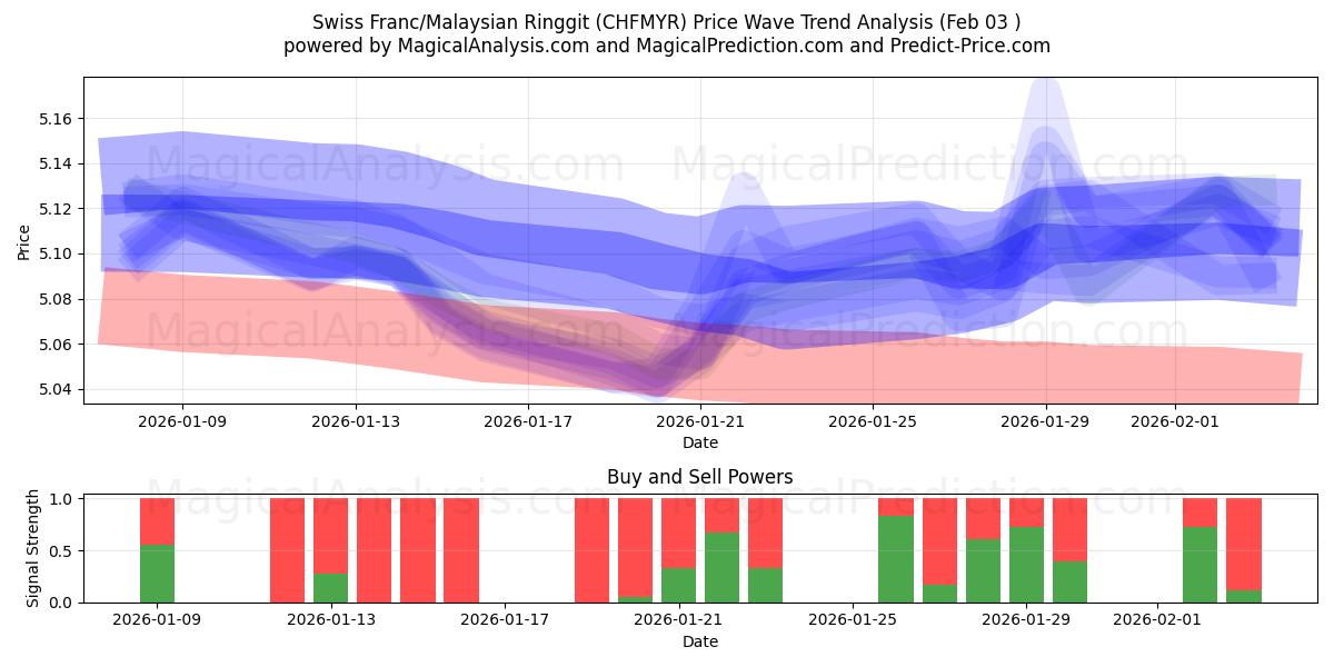  Franco suizo/Ringgit malayo (CHFMYR) Support and Resistance area (02 Feb) 
