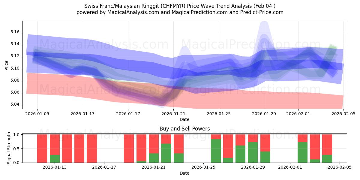  瑞士法郎/马来西亚林吉特 (CHFMYR) Support and Resistance area (03 Feb) 