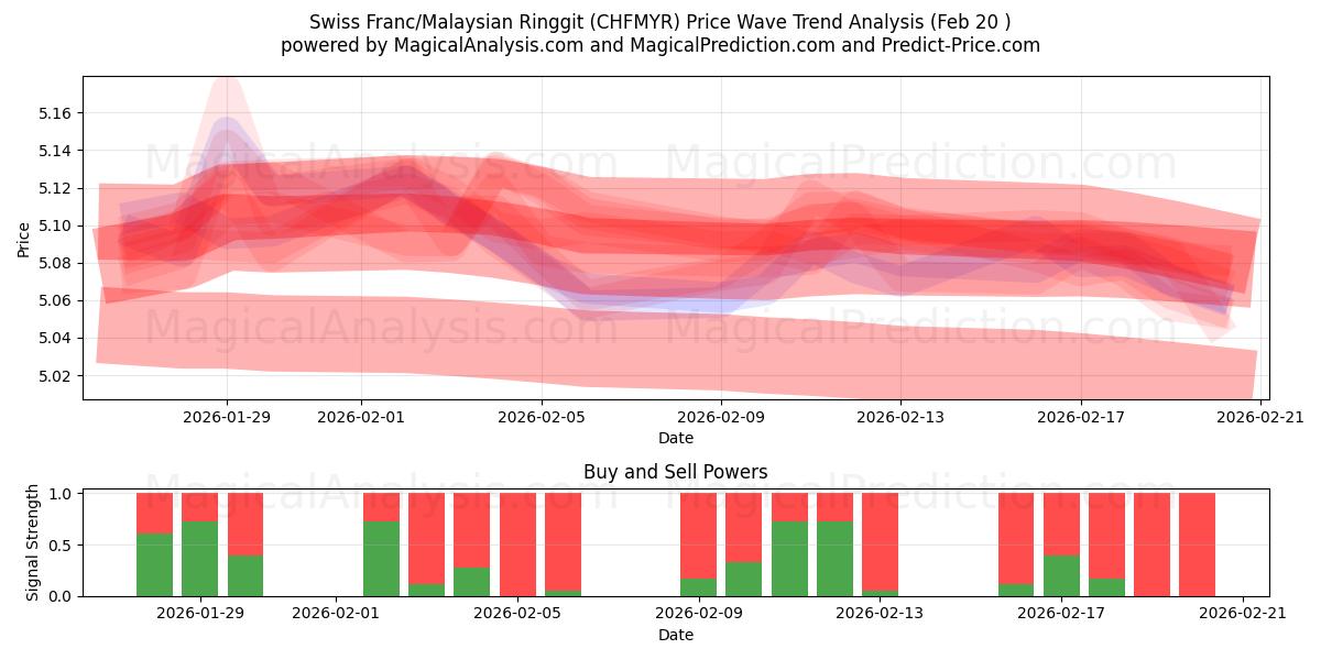  فرانک سوئیس/رینگیت مالزی (CHFMYR) Support and Resistance area (19 Feb) 