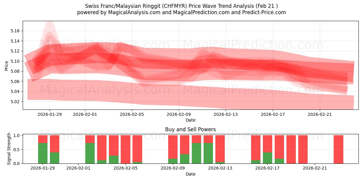  Schweiziske franc/malaysiske ringgit (CHFMYR) Support and Resistance area (20 Feb) 