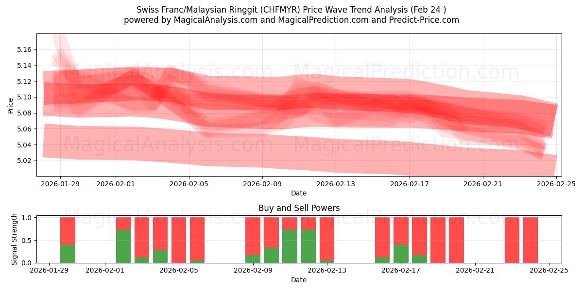  瑞士法郎/马来西亚林吉特 (CHFMYR) Support and Resistance area (23 Feb) 