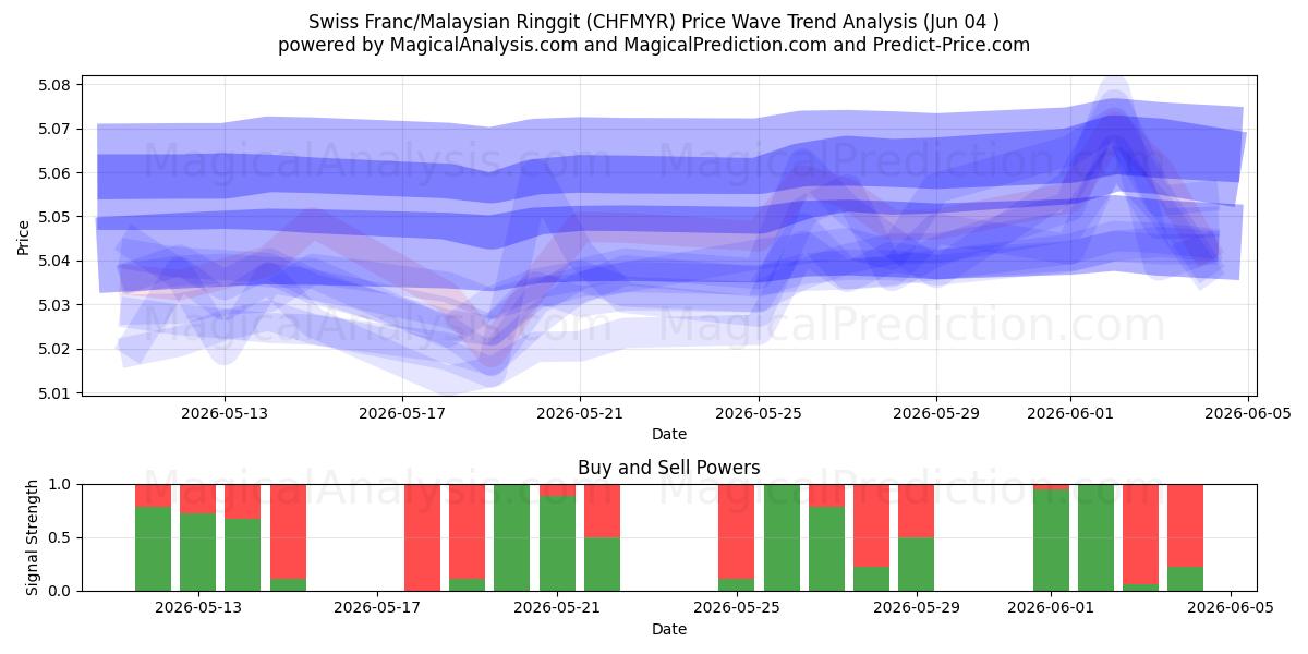  Franc suisse/Ringgit malais (CHFMYR) Support and Resistance area (03 Jun) 