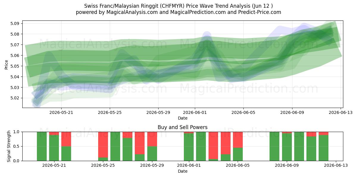  Schweiziske franc/malaysiske ringgit (CHFMYR) Support and Resistance area (09 Jun) 