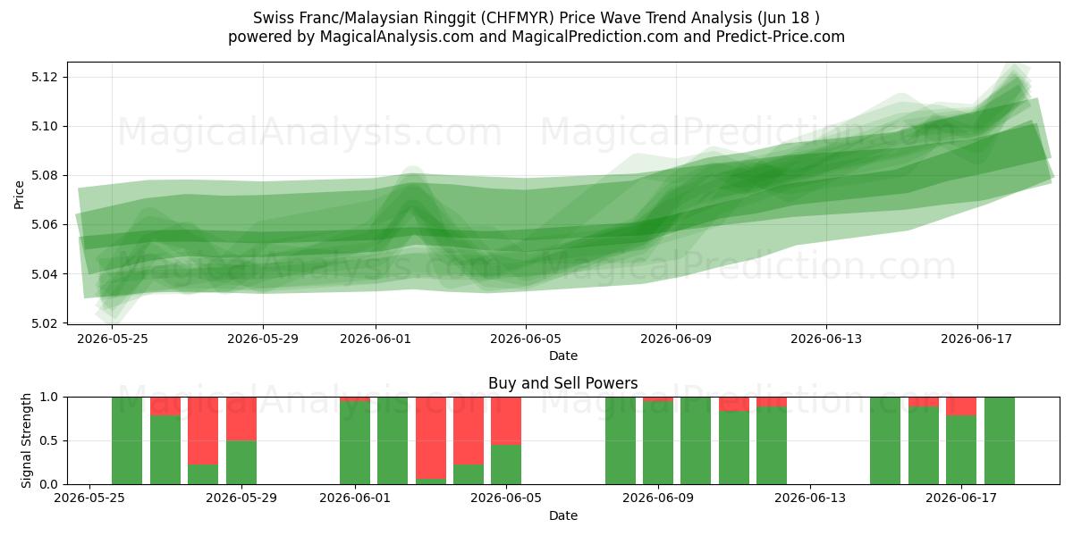  Sveitsiske franc/malaysiske ringgit (CHFMYR) Support and Resistance area (11 Jun) 