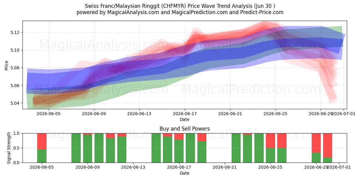  Franco suizo/Ringgit malayo (CHFMYR) Support and Resistance area (29 Jun) 