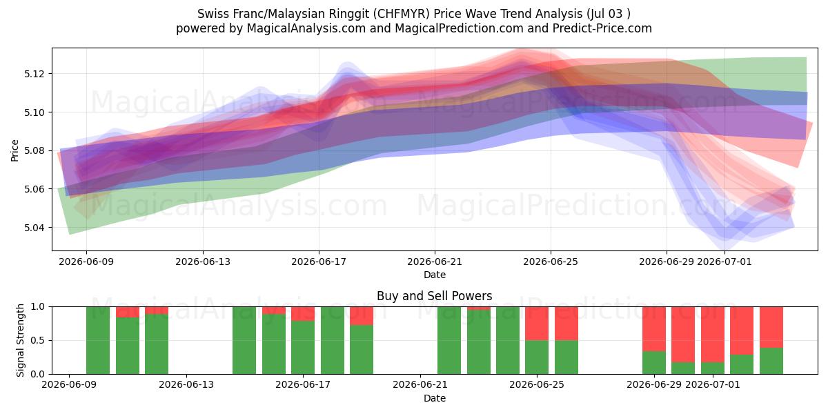  Sveitsiske franc/malaysiske ringgit (CHFMYR) Support and Resistance area (02 Jul) 