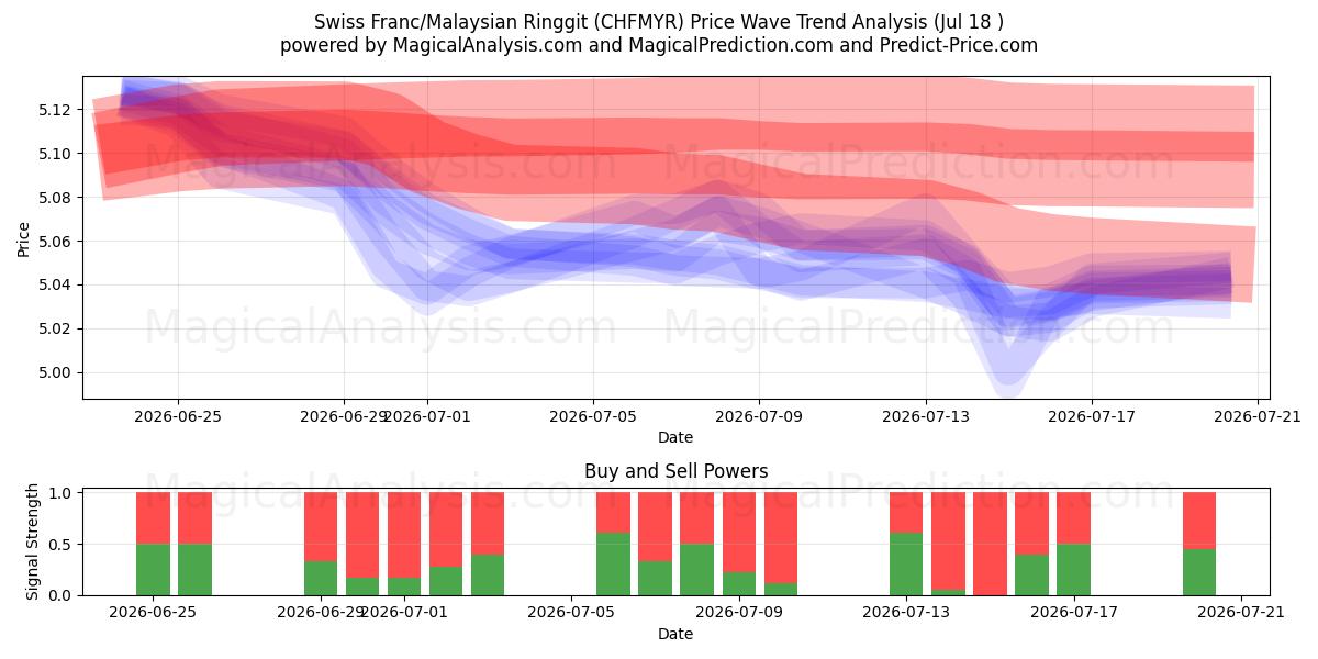  Swiss Franc/Malaysian Ringgit (CHFMYR) Support and Resistance area (17 Jul) 