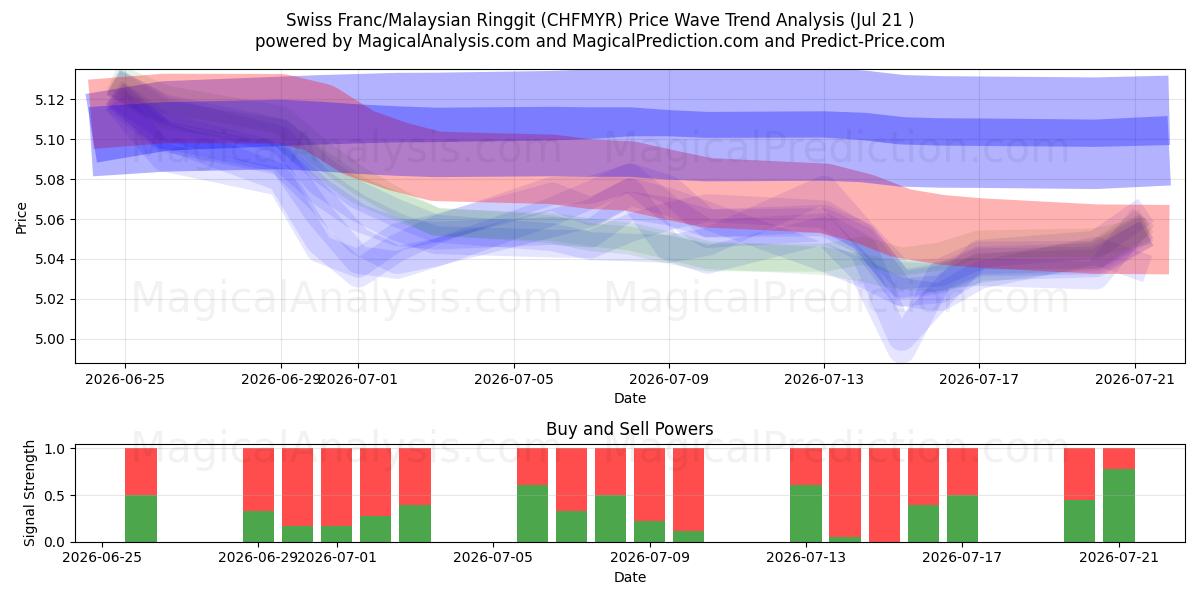  Schweiziska franc/malaysiska ringgit (CHFMYR) Support and Resistance area (20 Jul) 