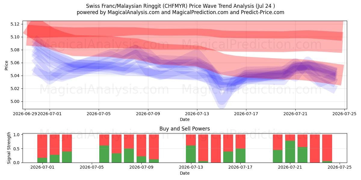  स्विस फ़्रैंक/मलेशियाई रिंगित (CHFMYR) Support and Resistance area (23 Jul) 