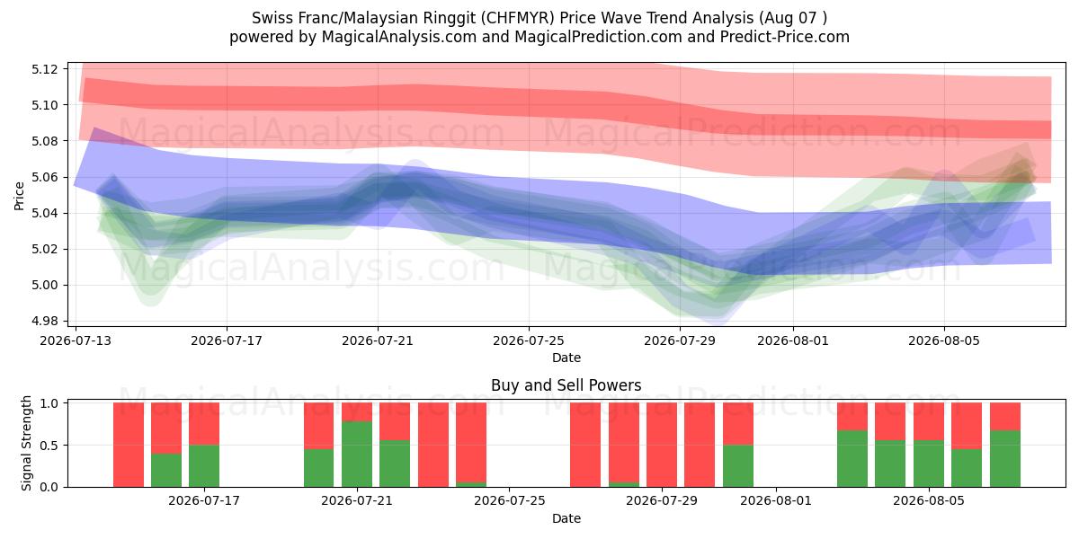  İsviçre Frankı/Malezya Ringgiti (CHFMYR) Support and Resistance area (06 Aug) 