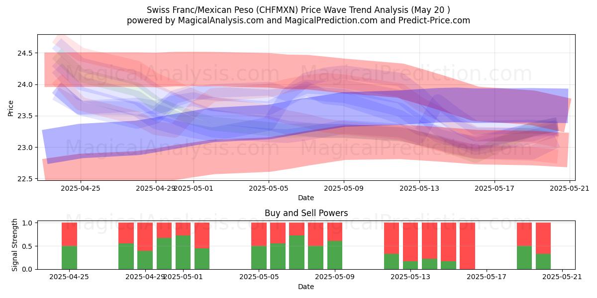 Sveitsiske franc/meksikansk peso (CHFMXN) Support and Resistance area (20 May) Sveitsiske franc/meksikansk peso (CHFMXN) Support and Resistance area (20 May)