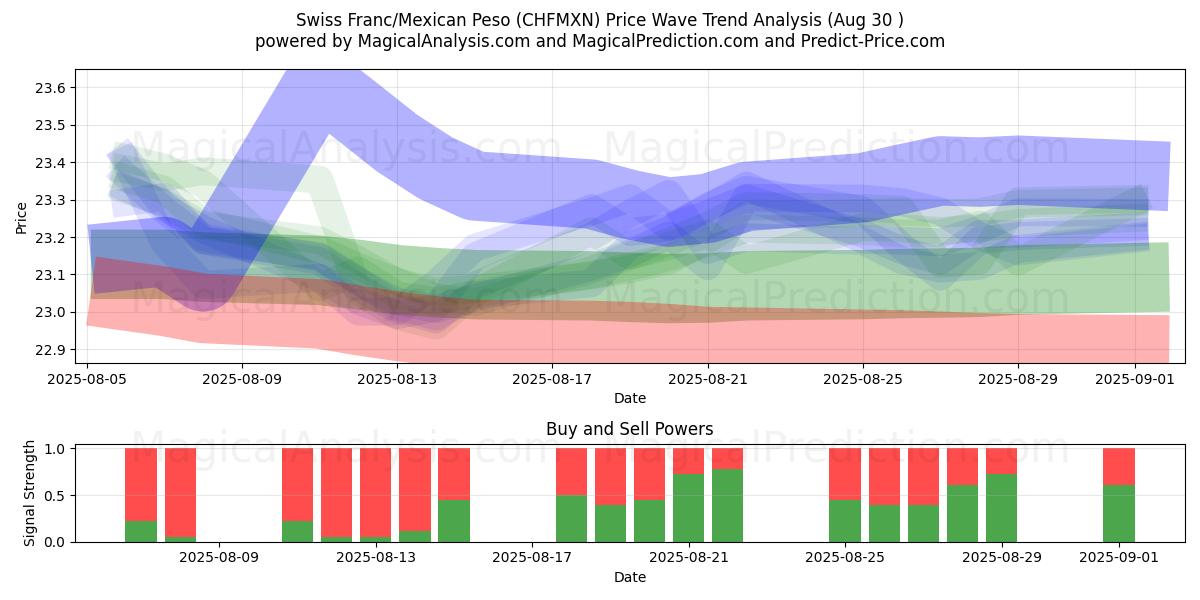  Sveitsiske franc/meksikansk peso (CHFMXN) Support and Resistance area (29 Aug) 