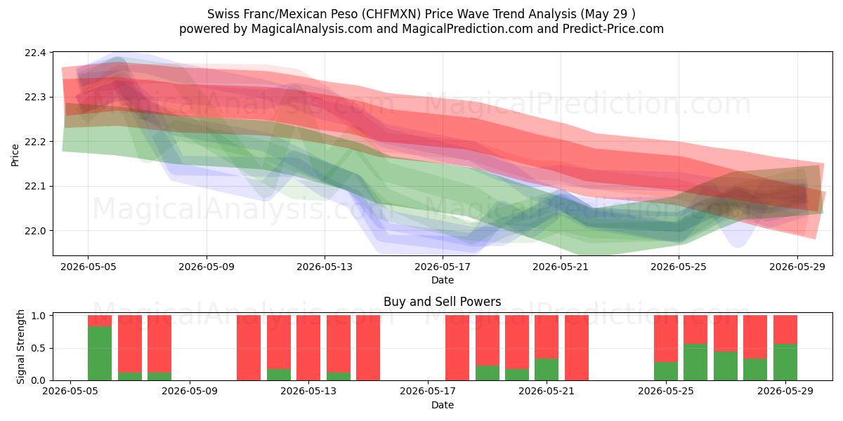  Schweiziska franc/mexikansk peso (CHFMXN) Support and Resistance area (28 May) 