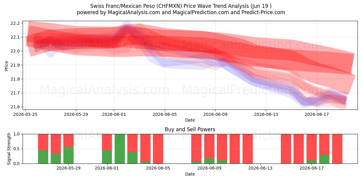 Swiss Franc/Mexican Peso (CHFMXN) Support and Resistance area (11 Jun) 