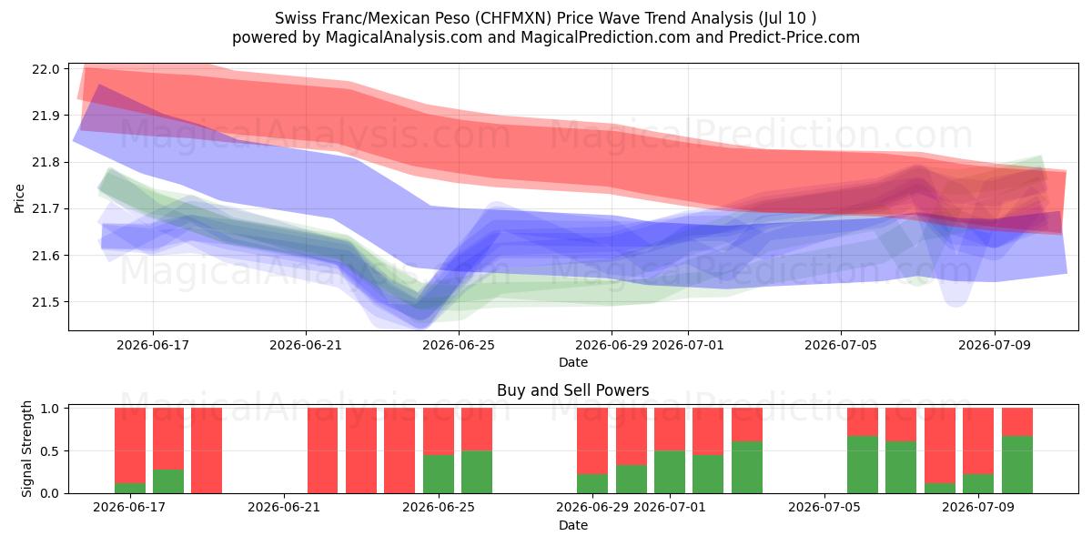  Franco suizo/Peso mexicano (CHFMXN) Support and Resistance area (09 Jul) 