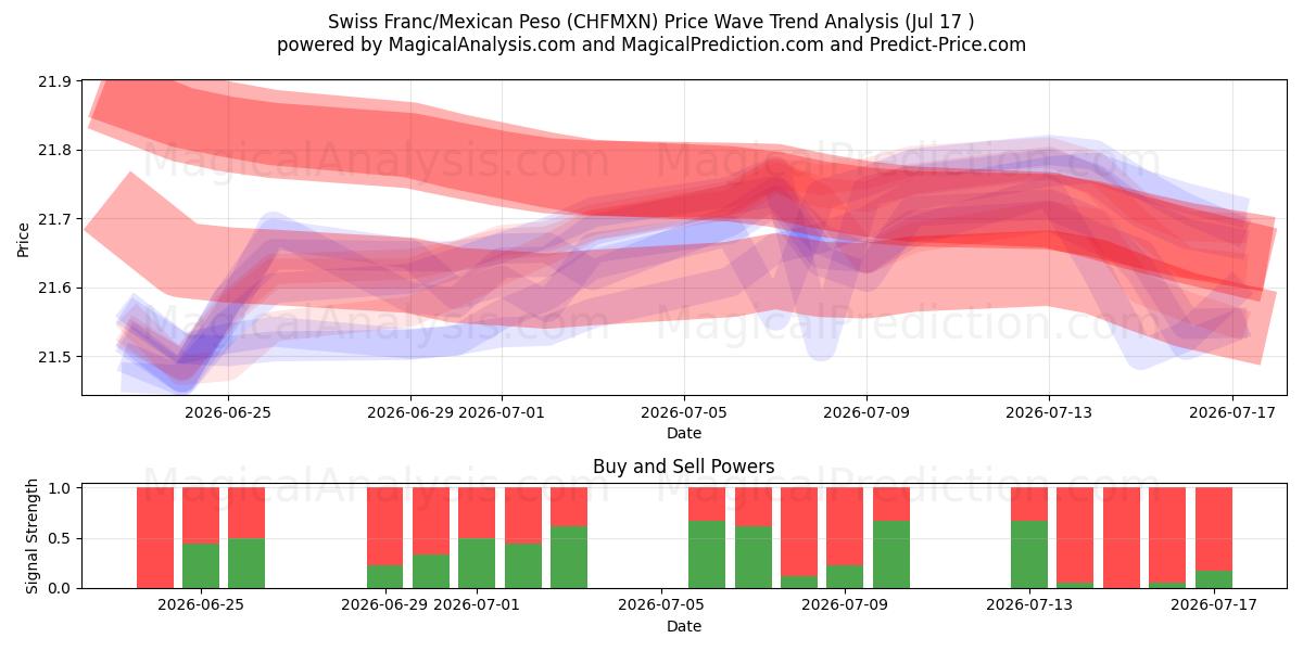  Franc suisse/Peso mexicain (CHFMXN) Support and Resistance area (16 Jul) 