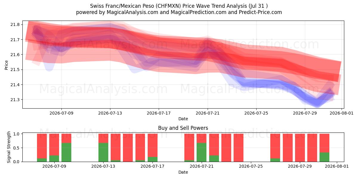  Swiss Franc/Mexican Peso (CHFMXN) Support and Resistance area (30 Jul) 
