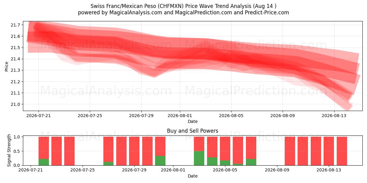  Zwitserse frank/Mexicaanse peso (CHFMXN) Support and Resistance area (13 Aug) 
