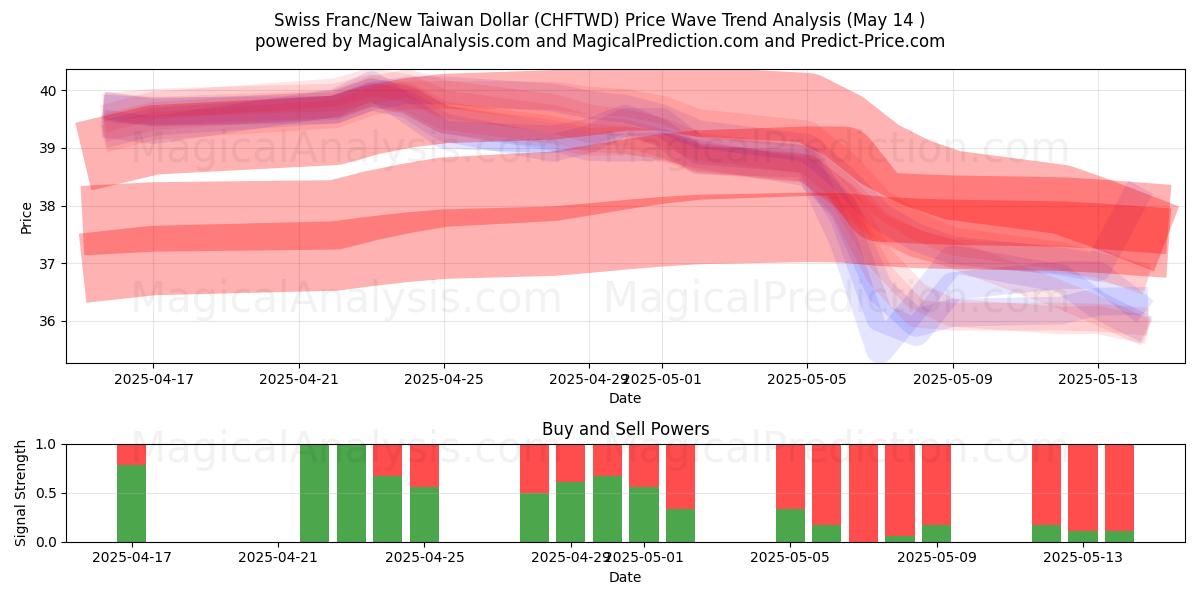  Swiss Franc/New Taiwan Dollar (CHFTWD) Support and Resistance area (14 May) 
