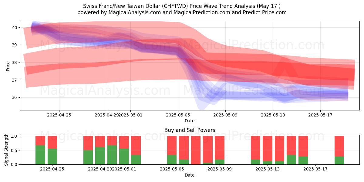  Swiss Franc/New Taiwan Dollar (CHFTWD) Support and Resistance area (17 May) 