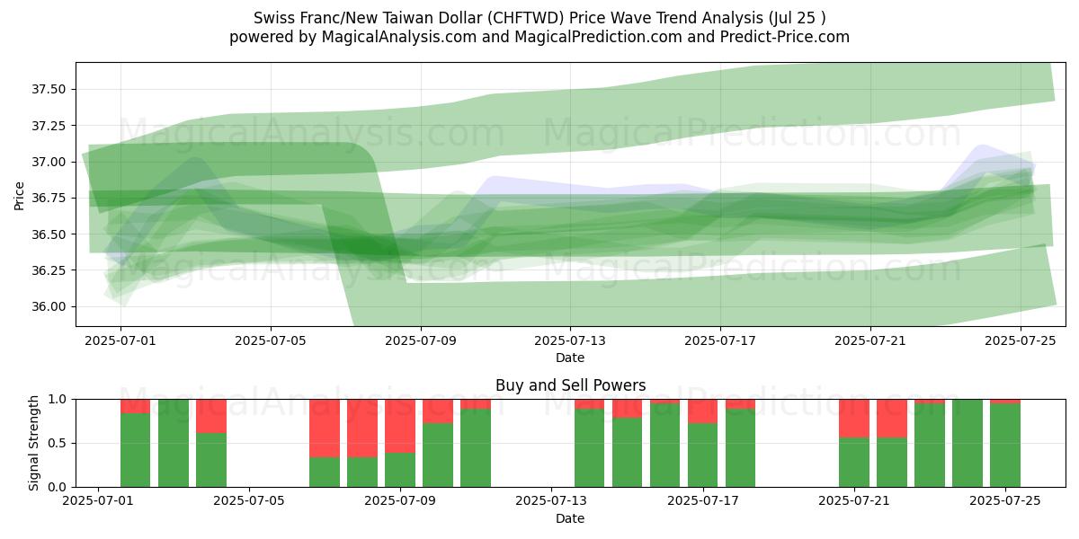  Swiss Franc/New Taiwan Dollar (CHFTWD) Support and Resistance area (24 Jul) 