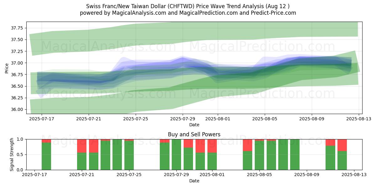  Schweizer Franken/Neuer Taiwan-Dollar (CHFTWD) Support and Resistance area (11 Aug) 