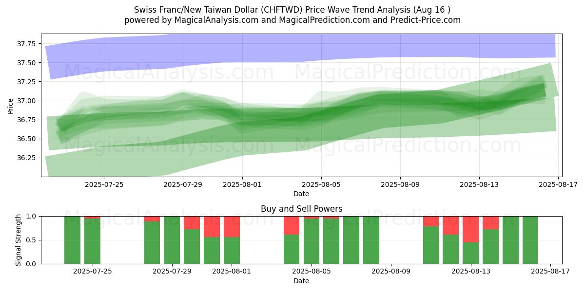  Swiss Franc/New Taiwan Dollar (CHFTWD) Support and Resistance area (15 Aug) 