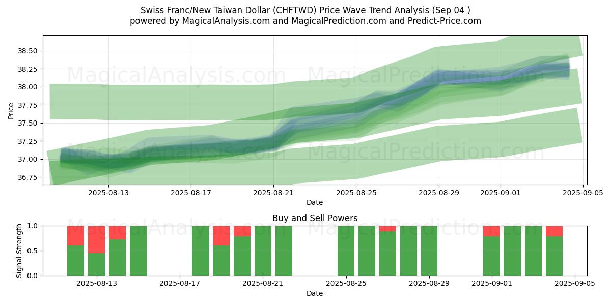  Schweizer Franken/Neuer Taiwan-Dollar (CHFTWD) Support and Resistance area (02 Sep) 