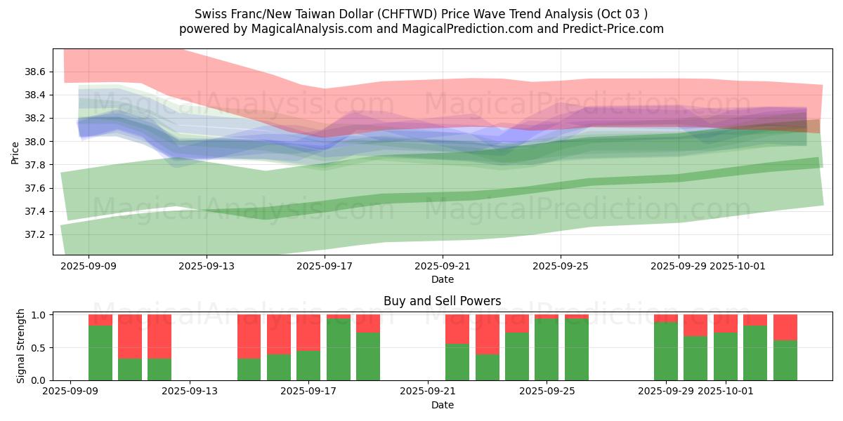  Swiss Franc/New Taiwan Dollar (CHFTWD) Support and Resistance area (01 Oct) 
