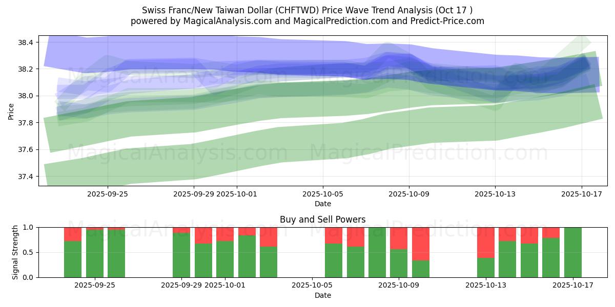 Schweizer Franken/Neuer Taiwan-Dollar (CHFTWD) Support and Resistance area (16 Oct) Schweizer Franken/Neuer Taiwan-Dollar (CHFTWD) Support and Resistance area (16 Oct)