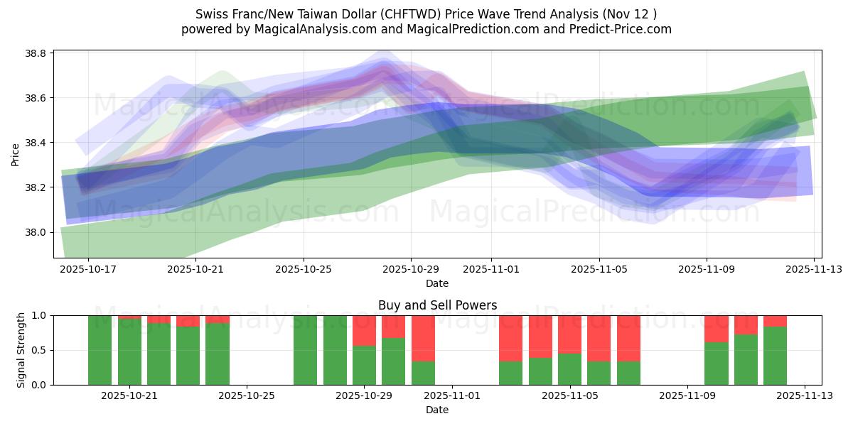  Swiss Franc/New Taiwan Dollar (CHFTWD) Support and Resistance area (11 Nov) 