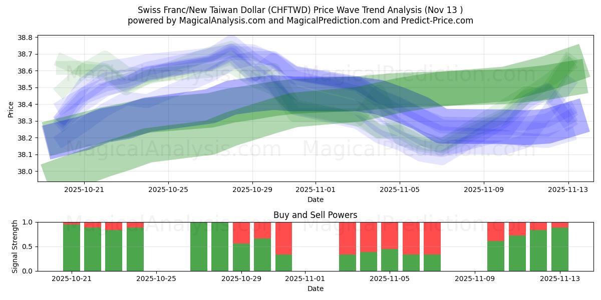  स्विस फ़्रैंक/न्यू ताइवान डॉलर (CHFTWD) Support and Resistance area (12 Nov) 