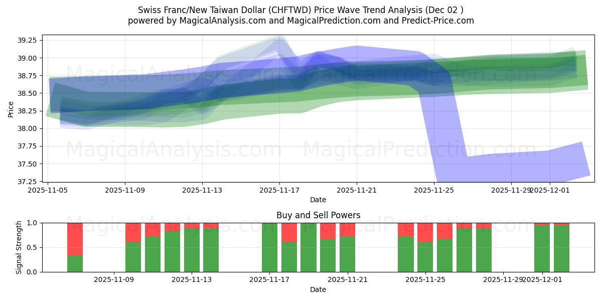  Zwitserse frank/nieuwe Taiwanese dollar (CHFTWD) Support and Resistance area (01 Dec) 