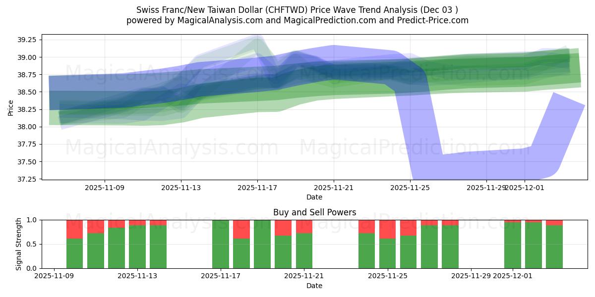  فرانک سوئیس/دلار جدید تایوان (CHFTWD) Support and Resistance area (02 Dec) 