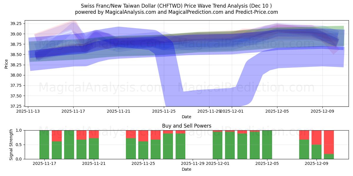  Sveitsin frangi / uusi Taiwanin dollari (CHFTWD) Support and Resistance area (08 Dec) 