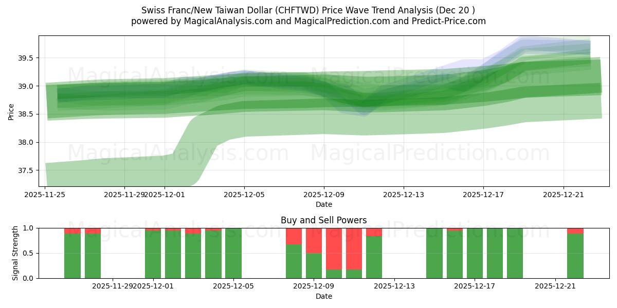  الفرنك السويسري/الدولار التايواني الجديد (CHFTWD) Support and Resistance area (19 Dec) 