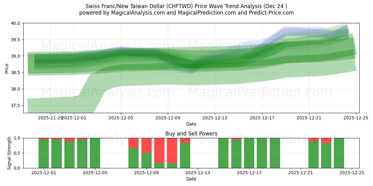  Schweiziska franc/nya taiwanesiska dollar (CHFTWD) Support and Resistance area (23 Dec) 