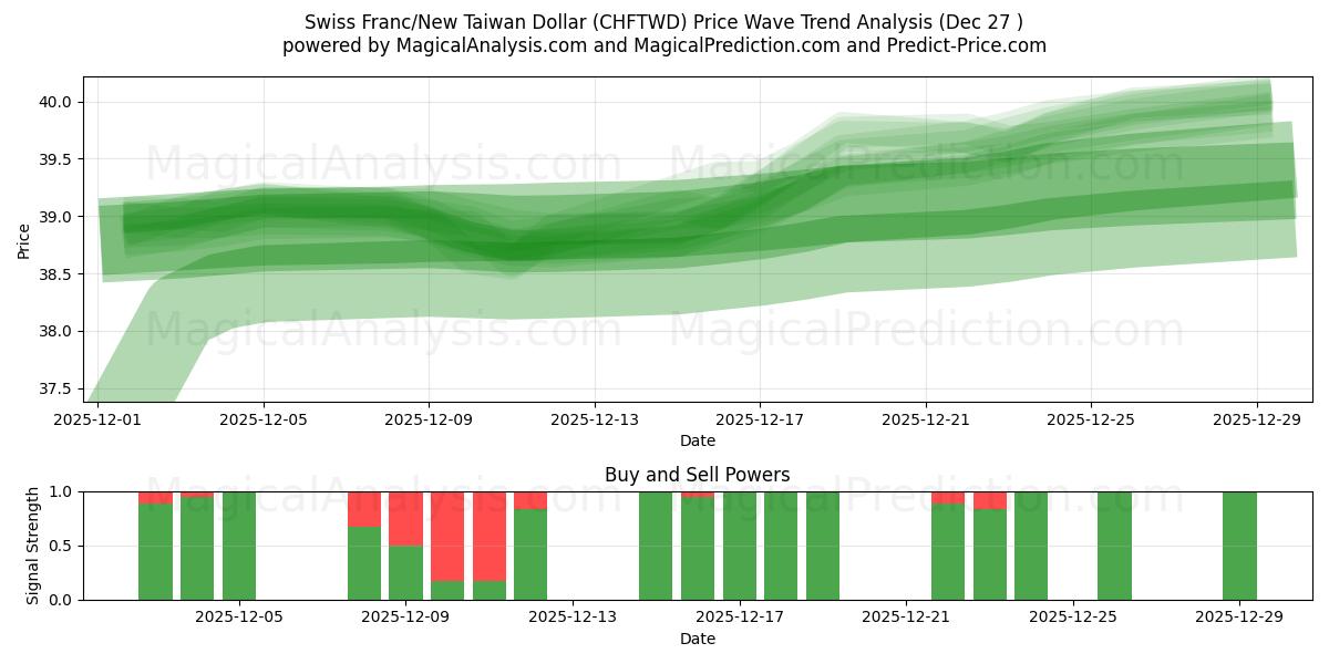  Sveitsin frangi / uusi Taiwanin dollari (CHFTWD) Support and Resistance area (26 Dec) 