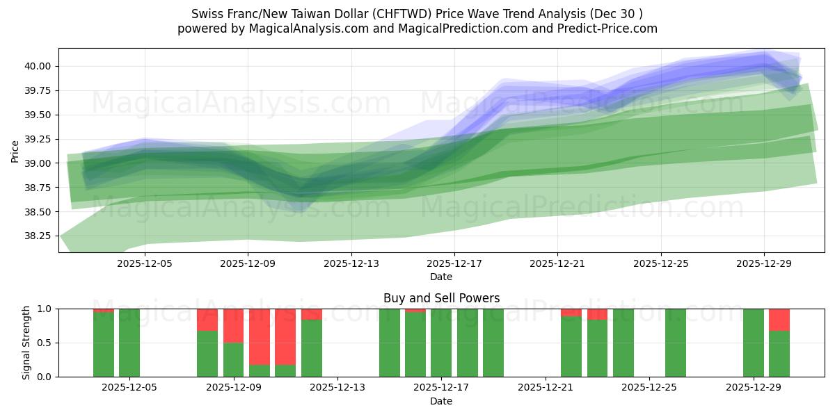  瑞士法郎/新台币 (CHFTWD) Support and Resistance area (29 Dec) 