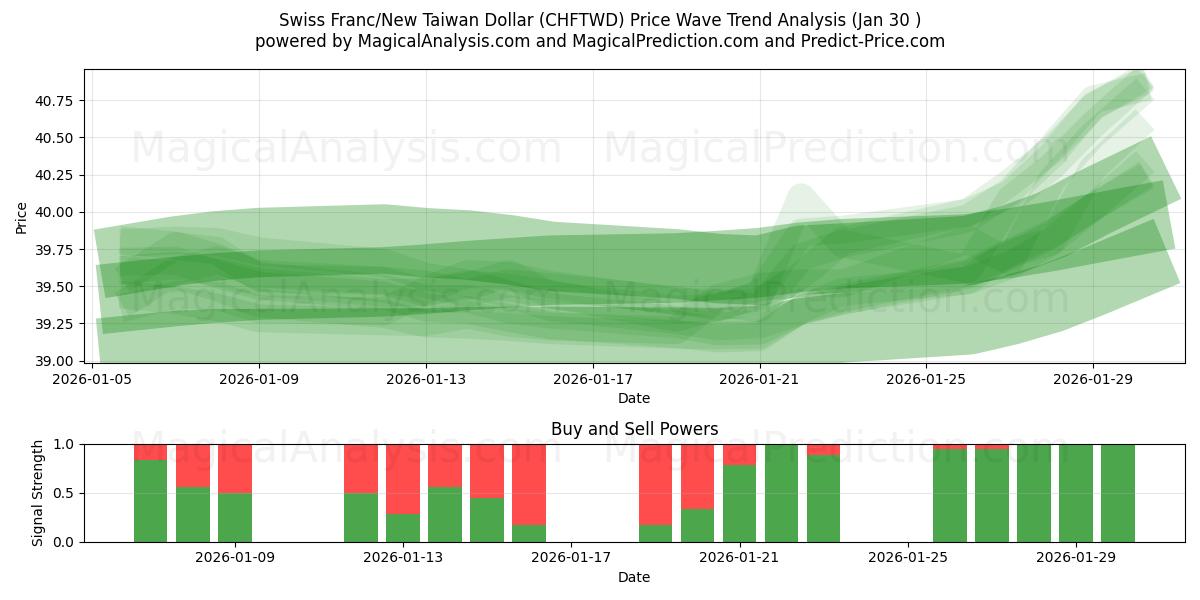  Швейцарский франк/Новый тайваньский доллар (CHFTWD) Support and Resistance area (29 Jan) 