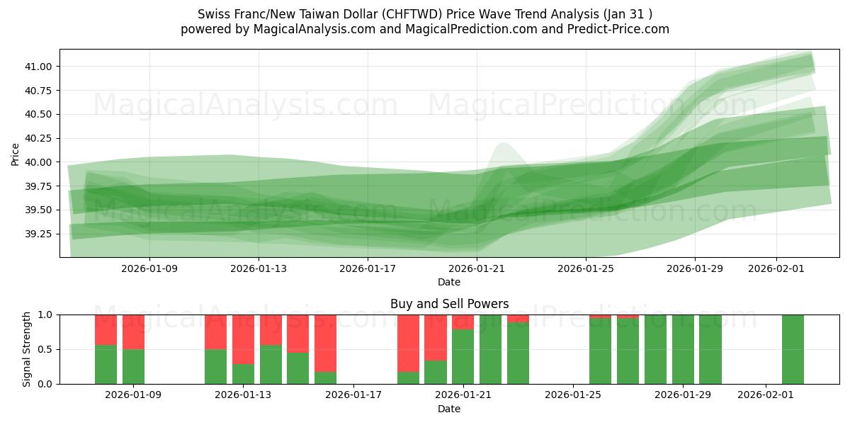  Franco suizo/Nuevo dólar taiwanés (CHFTWD) Support and Resistance area (30 Jan) 