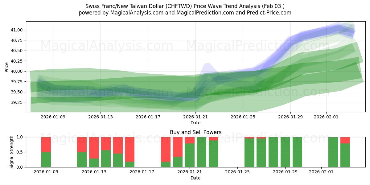  Schweizer Franken/Neuer Taiwan-Dollar (CHFTWD) Support and Resistance area (02 Feb) 