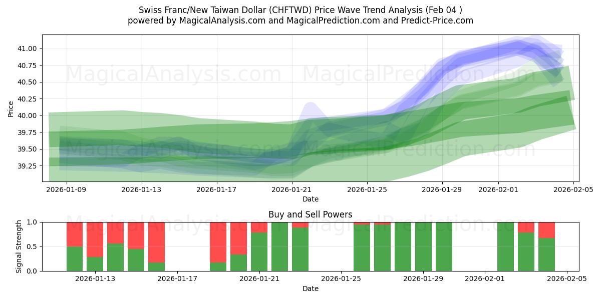 スイスフラン/新台湾ドル (CHFTWD) Support and Resistance area (03 Feb) 