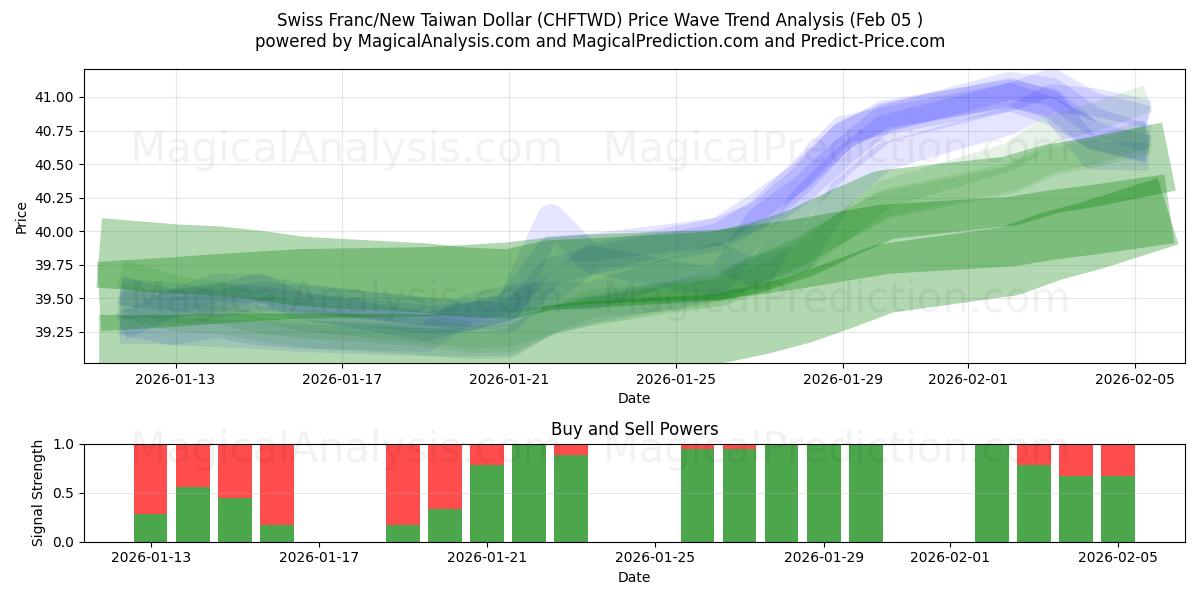  Swiss Franc/New Taiwan Dollar (CHFTWD) Support and Resistance area (04 Feb) 