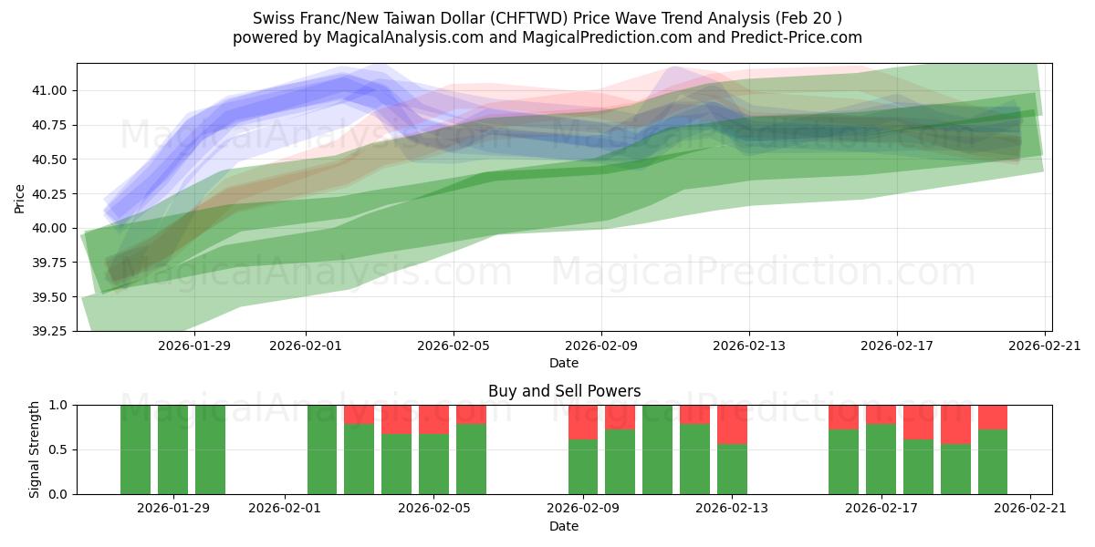  الفرنك السويسري/الدولار التايواني الجديد (CHFTWD) Support and Resistance area (19 Feb) 