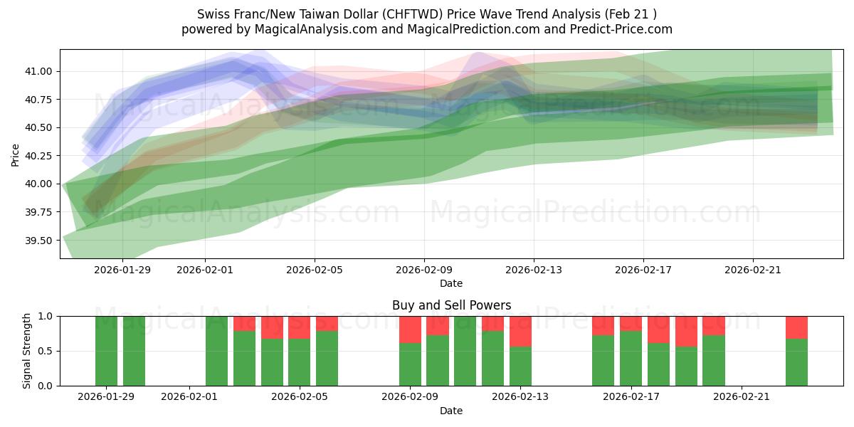  Franc suisse/Nouveau dollar de Taïwan (CHFTWD) Support and Resistance area (20 Feb) 