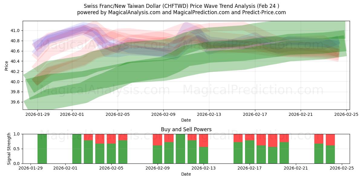  Sveitsiske franc/Ny Taiwan Dollar (CHFTWD) Support and Resistance area (23 Feb) 