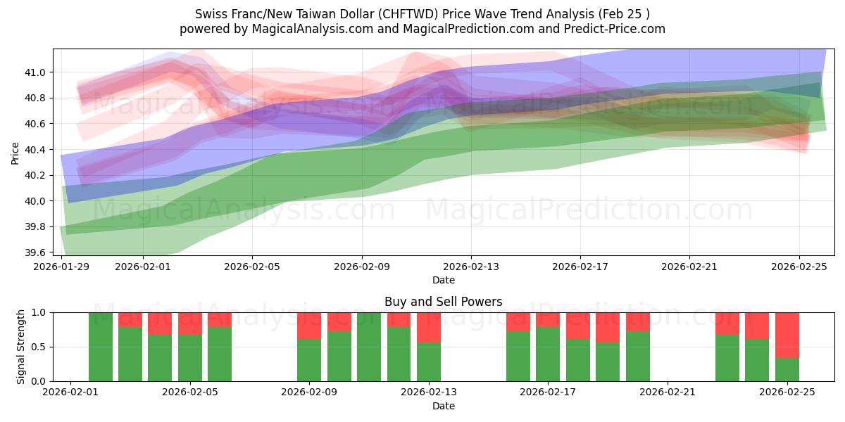  Schweiziska franc/nya taiwanesiska dollar (CHFTWD) Support and Resistance area (24 Feb) 